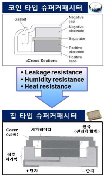 (상) 코인 타입 슈퍼커패시터 vs. (하) 칩 타입 슈퍼커패시터