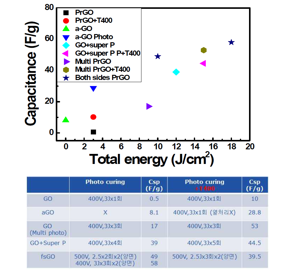 여러종류의 GO 시료를 다양한 조건에서 광환원하여 제작한 전극으로 만든 슈퍼커패시터의 비정전용량