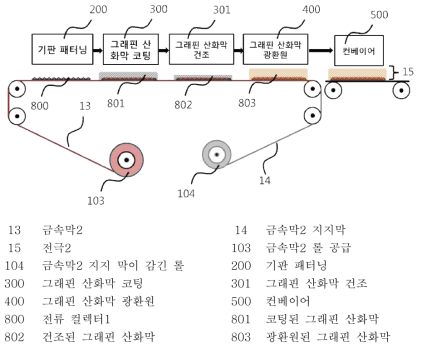 광소결을 포함하는 슈퍼커패시터용 전근 일괄 제작 공정 개념도