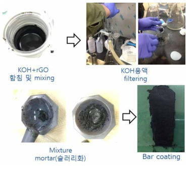 그래핀의 KOH 함침 전극 제조 과정