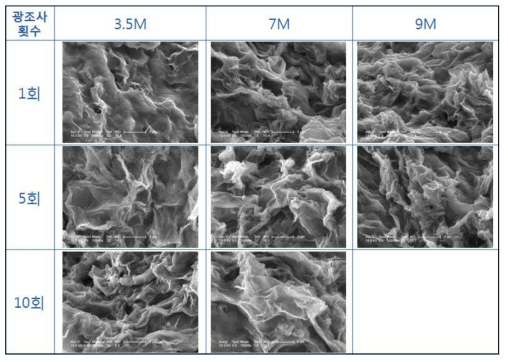 KOH 함침 농도별, 광소결 시 광조사 횟수 별 그래핀의 미세구조 특성-오븐 건조