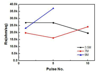 KOH농도별, 광조사 횟수별 그래핀 시트 저항 측정 결과