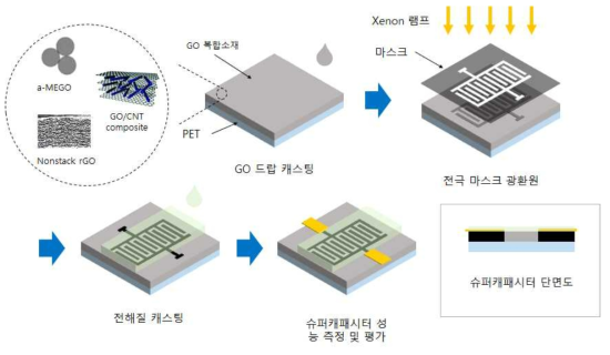 광환원 공정을 이용한 in-plane 슈퍼캐패시터 제조 공정 모식도