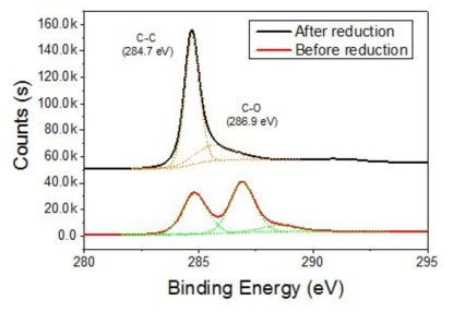 광환원된 그래핀 표면 XPS 분석