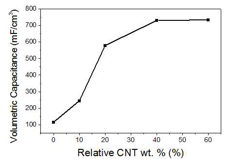 CNT 함유량에 따른 in-plane 슈퍼캐패시터의 정전용량