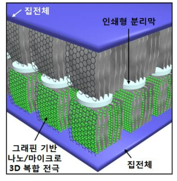 제안하는 ‘新소재(그래핀 기반 복합 소재) / 新구조(3D 나노구조) / 新공정 (3D 마이크로 구조&인쇄형 분리막)’이 적용된 고품위 슈퍼커패시터 개념도