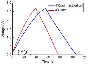 3차원 그래핀 활성화 전후의 Charge/Diacharge 특성