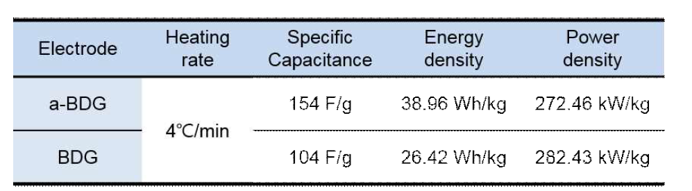 활성화 전후의 3차원 그래핀 전극의 Capacitance 특성