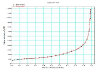 GO/MnO2 나노복합체(BET: 340.7 m2‧g-1)의 흡탈착 곡선 그래프