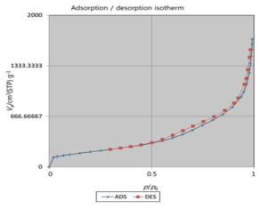 GO/MnO2 나노복합체(BET: 737.2 m2‧g-1)의 흡탈착 곡선 그래프
