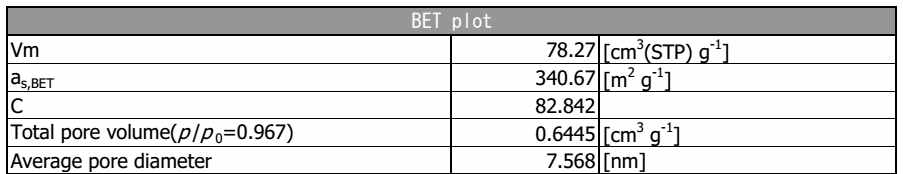 GO/MnO2 나노복합체(BET: 340.7 m2‧g-1)의 BET 결과