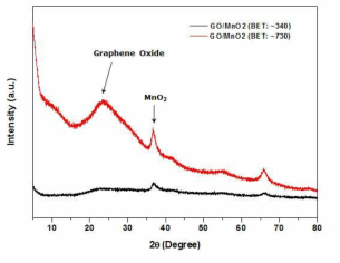 GO/MnO2 나노복합체 비표면적에 따른 XRD 패턴