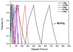 GO/MnO2 나노복합체(BET: 730 m2‧g-1) Charge-Discharge 그래프