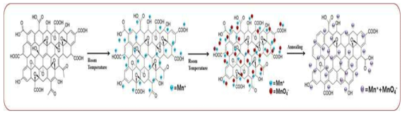 그래핀 기반 망간산화물 나노복합체(GM) 합성 공정 Scheme