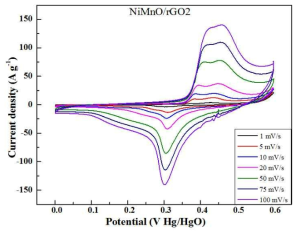 NiMnCO3-rGO 나노복합체의 Cyclic voltammetry (CV) 그래프