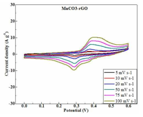 MnCO3-rGO 나노복합체의 Cyclic voltammetry (CV) 그래프