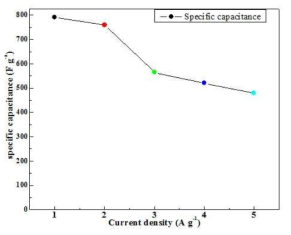 그래핀 기반 바이너리 금속산화물 나노복합체(NiMnOx/rGO)의 Specific Capacitance 그래프