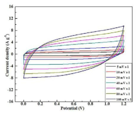 NiMnCO3-rGO 나노복합체의 Cyclic voltammetry (CV)그래프