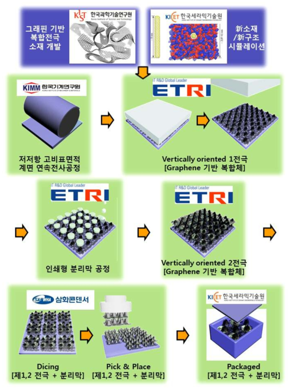 그래핀 기반 3D 복합전극과 인쇄형 분리막이 결합된 슈퍼커패시터 제조공정 모식도