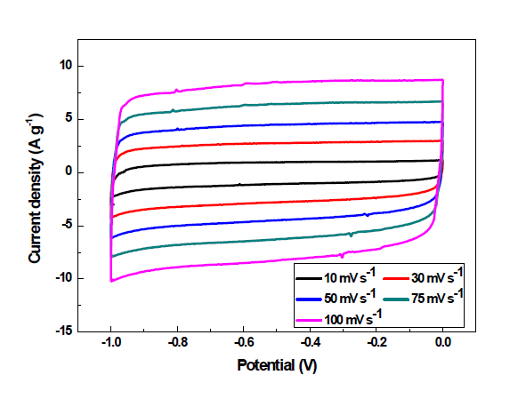 Non Stacked 그래핀 기반 망간산화물(NSGM)의 Cyclic voltammetry (CV)그래프