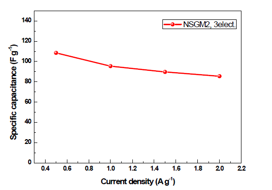 Non Stacked 그래핀 기반 망간산화물(NSGM)의 Specific Capacitance 그래프