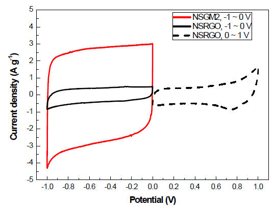 Non Stacked 그래핀(NSRGO)과 Non Stacked 그래핀 기반 망간산화물(NSGM)의 Cyclic voltammetry (CV) 비교 그래프