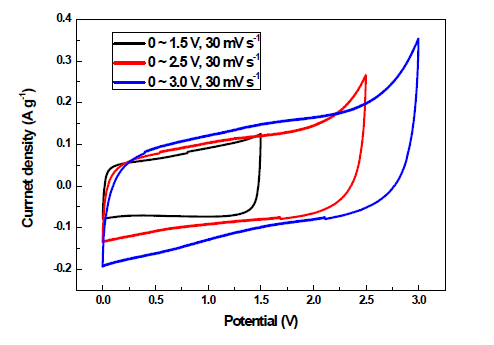 Non Stacked 그래핀 기반 망간산화물(NSGM)의 전압범위에 따른 Cyclic voltammetry (CV) 비교 그래프