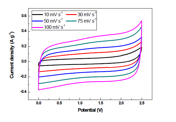 Asymmertic Cell(NSRGO//NSGM)의 Cyclic voltammetry (CV) 그래프