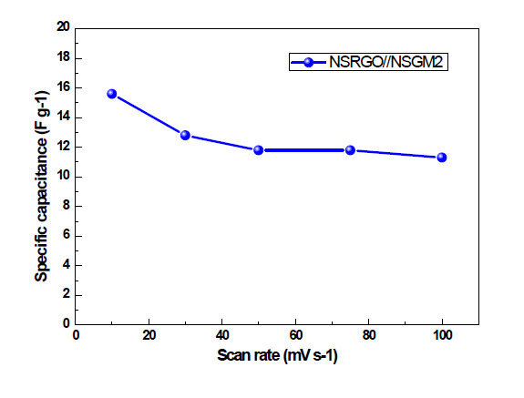 Asymmertic Cell(NSRGO//NSGM)의 Specific capacitance 그래프