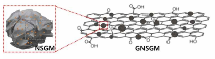 Non Stacked 그래핀 기반 망간산화물 3D 나노복합체(GNSGM) 예상 구조