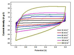 Non Stacked 그래핀 기반 망간산화물 3D 나노복합체(GNSGM)의 Cyclic voltammetry (CV)그래프