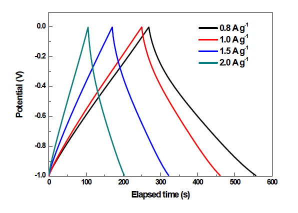 Non Stacked 그래핀 기반 망간산화물 3D 나노복합체 (GNSGM)의 Charge-Discharge(CD) 그래프