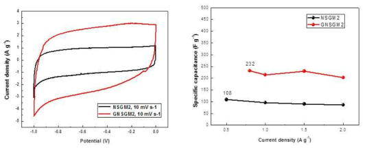 Non Stacked 그래핀 기반 망간산화물 3D 나노복합체 GNSGM과 NSGM의 Cyclic voltammetry (CV)및 Specific capacitance 비교 그래프
