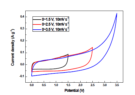 Asymmertic Cell(NSRGO//GNSGM)의 전압범위에 따른 Cyclic voltammetry (CV)그래프