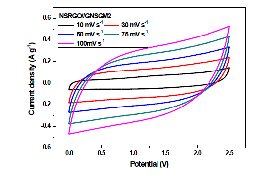 Asymmertic Cell(NSRGO//GNSGM)의 Cyclic voltammetry (CV)그래프