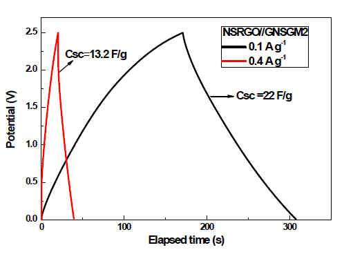 Asymmertic Cell(NSRGO//GNSGM)의 Charge-Discharge(CD) 그래프