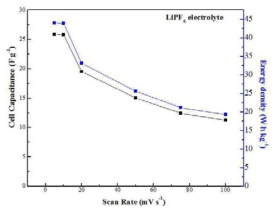 Asymmertic Cell(PrLi-GM//MWNT-OH)의 Capacitance 및 Energy density