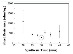합성시간에 따른 나노박막의 전기적 특성 변화