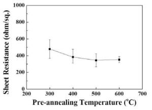 촉매 금속의 pre-annealing 온도 변화에 따라 합성된 나노박막의 면저항 변화를 측정한 결과