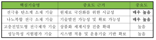 핵심기술별 투자우선순위