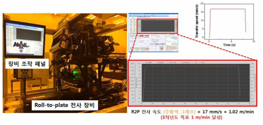 그래핀 전사를 위한 R2P(roll-to-plate) 전사 장비 및 전사 속도 최적화