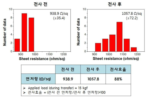 전사 전/후 그래핀의 면 저항 평가