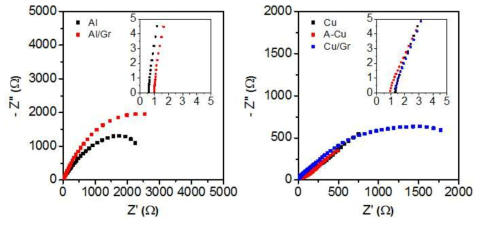 그래핀 전사 전/후의 알루미늄, 구리 집전체 전극의 내부 저항 변화