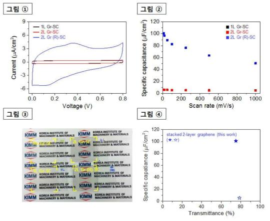 그림①: 샘플(1L Gr, 2L Gr, 2L Gr(R))을 이용해 제조한 슈퍼커패시터 소자에서 얻은 CV(cyclic voltammetry) 곡선, 그림②: 전압 주사속도(scan rate)에 따른 소자의 정전용량 변화, 그림③: 샘플(1L Gr, 2L Gr, 2L Gr(R))을 이용해 만든 슈퍼커패시터 소자 사진, 그림④: 적층된 그래핀과 전기화학 활성 고분자가 도입된 적층 그래핀으로 제조한 슈퍼커패시터의 정전용량 및 투명도