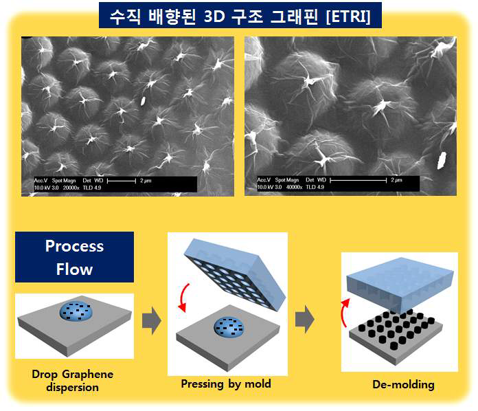 한국전자통신연구원에서 수행한 그래핀 전극의 3D화 ⇒ 기공구조 최적화 및 수직배향