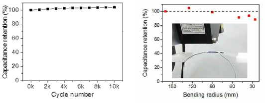 반복 충방전 시험과 굽힘 반경 변화에 따른 in-situ 축전 용량 평가 결과