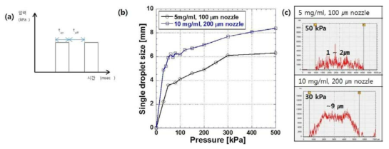 (a) 공압 펄스 개략도, (b) 농도 5 mg/ml CNF 용액과 농도 10 mg/ml CNF 용액의 디스펜서 분사압력에 따른 단일 액적 지름의 변화, (c) 농도 5 mg/ml CNF 용액과 농도 10 mg/ml CNF 용액의 단일 액적 단면 프로파일
