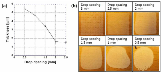 (a) 농도 5 mg/ml CNF 용액의 drop spacing 에 따른 두께 변화, (b) Drop spacing 변화에 따른 인쇄된 분리막 이미지