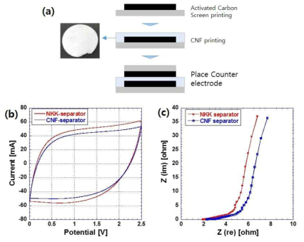 (a) 인쇄된 CNF를 이용하여 supercapacitor를 만드는 공정의 개략도, (b) CR2032 coin cell 로 제작된 supercapacitor의 Cyclic Voltametry (Scan rate = 0.1 V/sec), (c) Impedance plot (Frequency 105 ~ 10-2). 대조군은 NKK 사의 분리막이 사용됨