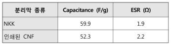 CV 및 Impedance 결과를 정리한 표